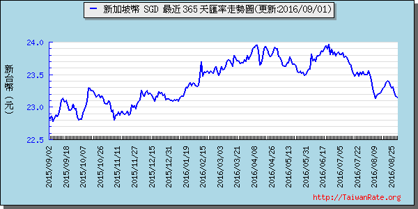 新加坡幣,sgd匯率線圖