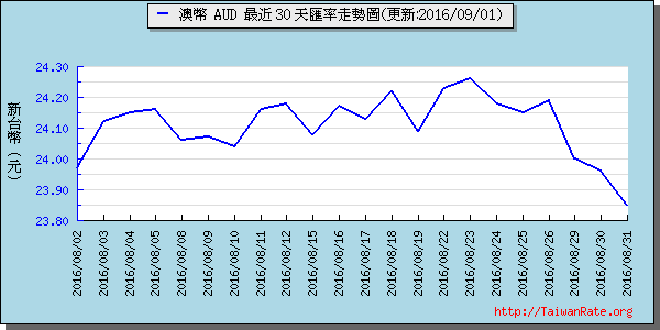 澳幣,aud匯率線圖