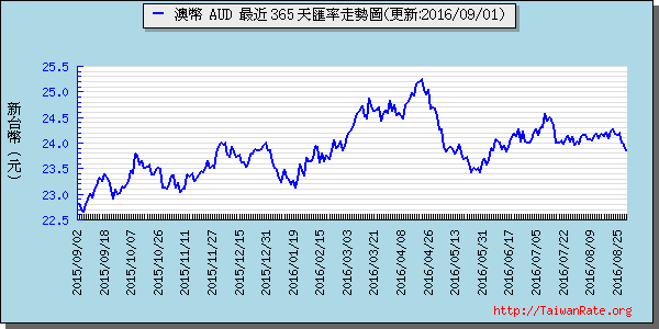 澳幣,aud匯率線圖