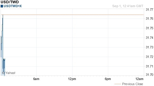 美金,usd匯率線圖