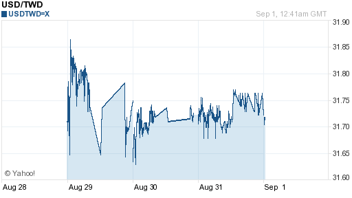 美金,usd匯率線圖