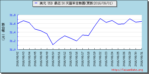 美金,usd匯率線圖