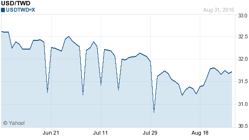 美金,usd匯率線圖