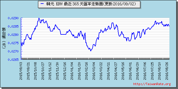 韓元,krw匯率線圖