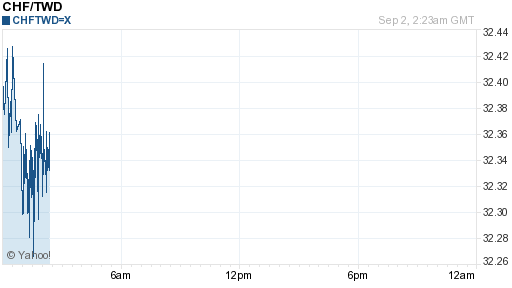 瑞士法郎,chf匯率線圖