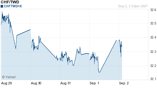 瑞士法郎,chf匯率線圖