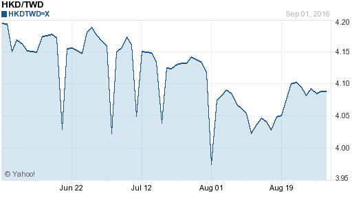 香港幣,hkd匯率線圖