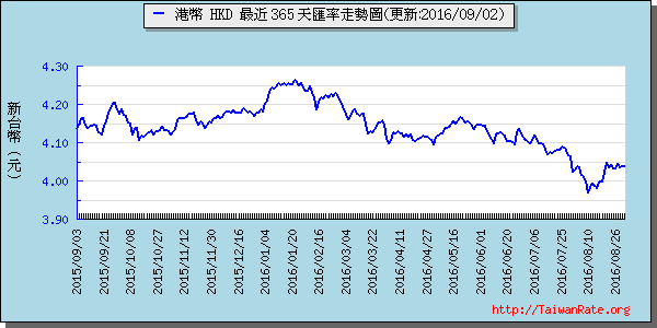 香港幣,hkd匯率線圖