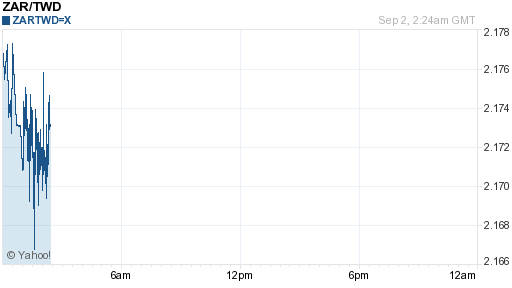 南非幣,zar匯率線圖