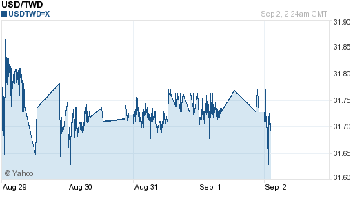 美金,usd匯率線圖