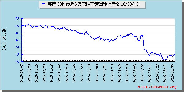 英鎊,gbp匯率線圖