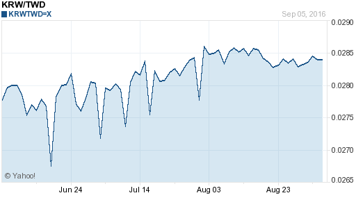 韓元,krw匯率線圖