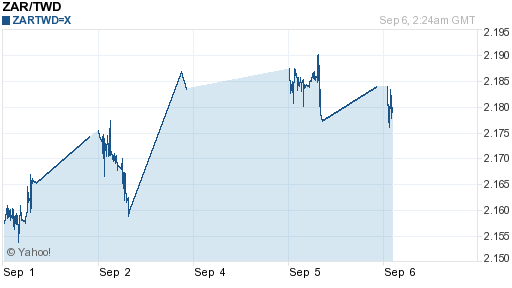 南非幣,zar匯率線圖