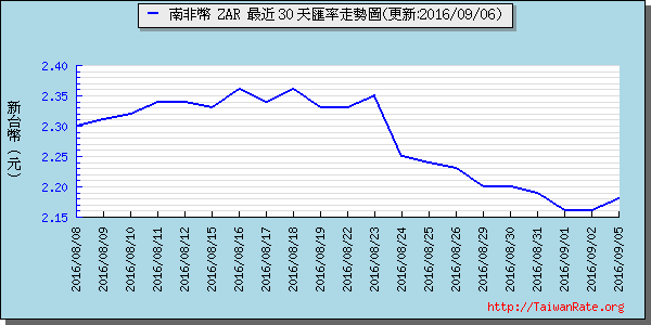 南非幣,zar匯率線圖