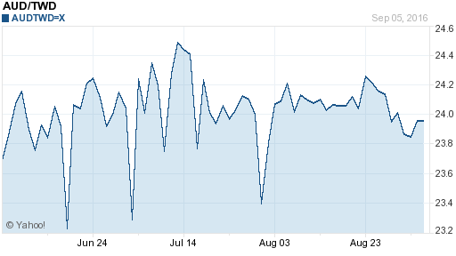 澳幣,aud匯率線圖