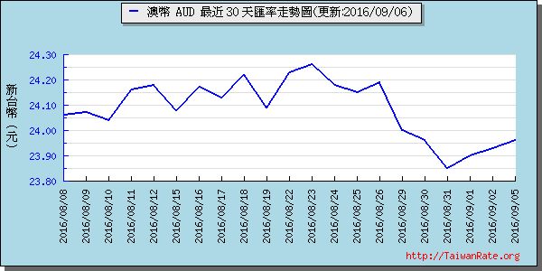 澳幣,aud匯率線圖