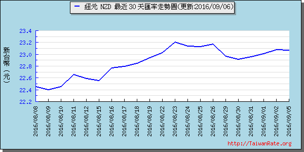 鈕幣,nzd匯率線圖