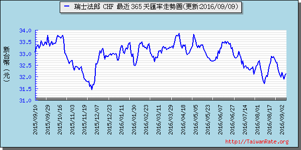 瑞士法郎,chf匯率線圖