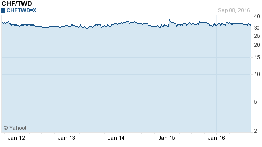瑞士法郎,chf匯率線圖
