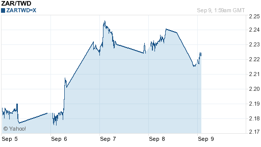 南非幣,zar匯率線圖