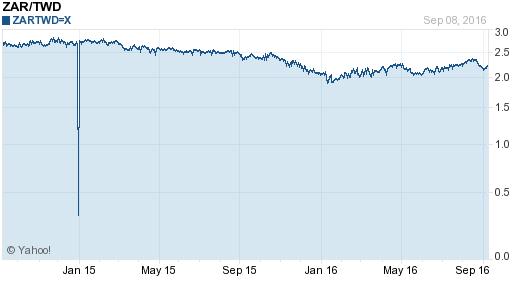 南非幣,zar匯率線圖