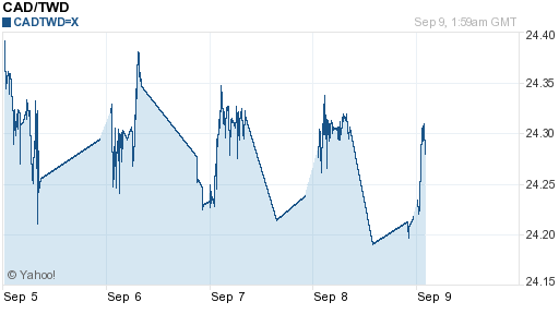 加拿大幣,cad匯率線圖