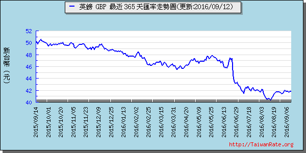 英鎊,gbp匯率線圖