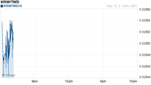 韓元,krw匯率線圖
