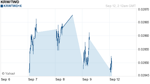 韓元,krw匯率線圖