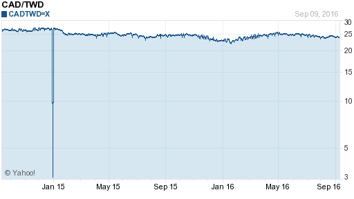 加拿大幣,cad匯率線圖