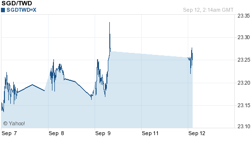 新加坡幣,sgd匯率線圖