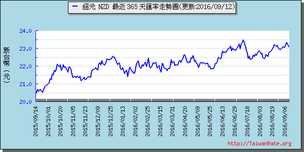 鈕幣,nzd匯率線圖