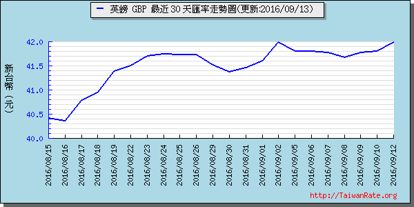 英鎊,gbp匯率線圖