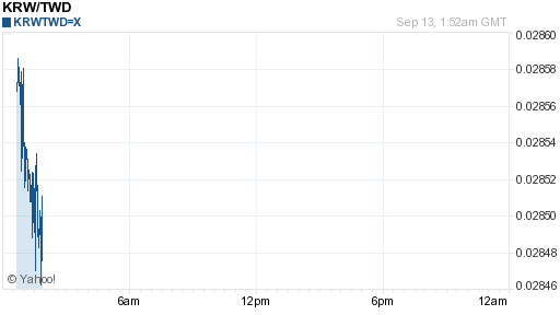 韓元,krw匯率線圖