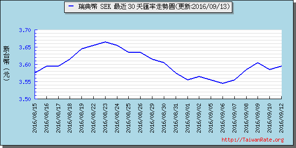 瑞典幣,sek匯率線圖