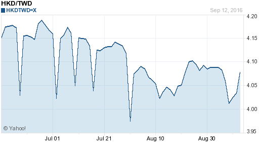 香港幣,hkd匯率線圖