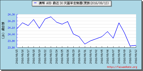 澳幣,aud匯率線圖