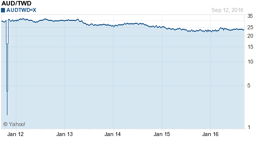 澳幣,aud匯率線圖