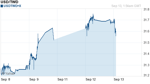 美金,usd匯率線圖