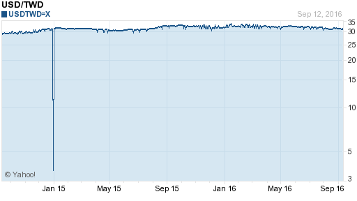 美金,usd匯率線圖