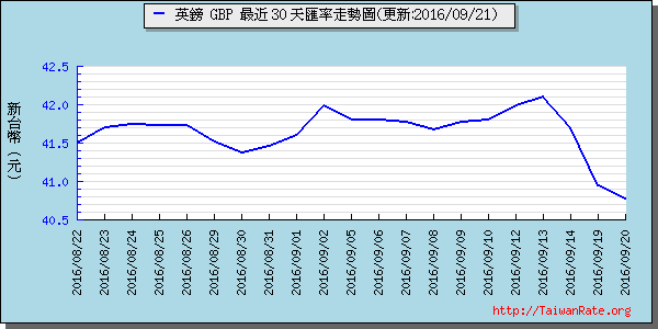 英鎊,gbp匯率線圖