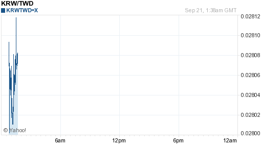 韓元,krw匯率線圖