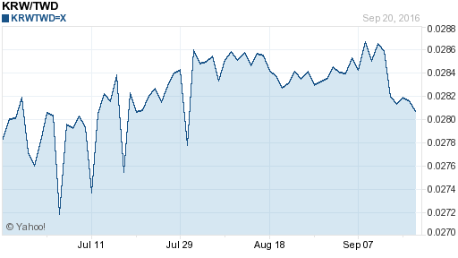 韓元,krw匯率線圖