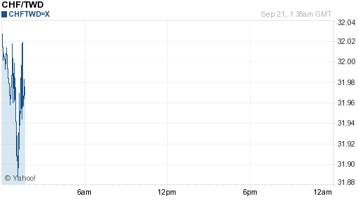 瑞士法郎,chf匯率線圖