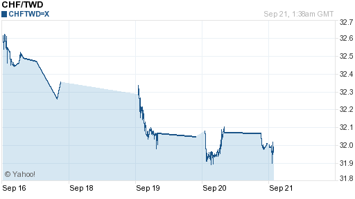 瑞士法郎,chf匯率線圖