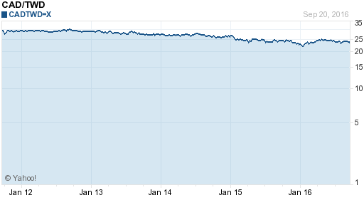 加拿大幣,cad匯率線圖