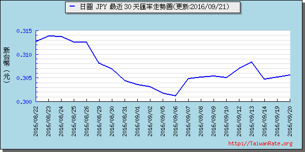 日幣日圓,jpy匯率線圖