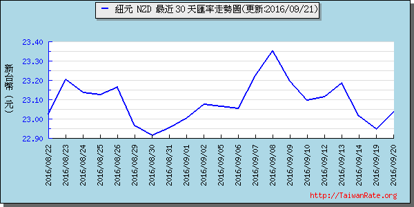 鈕幣,nzd匯率線圖