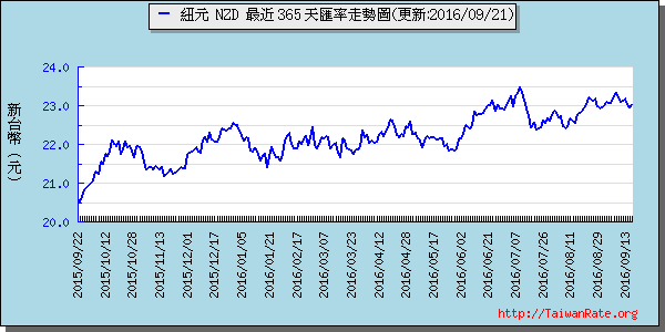 鈕幣,nzd匯率線圖