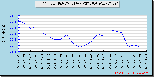 歐元,eur匯率線圖